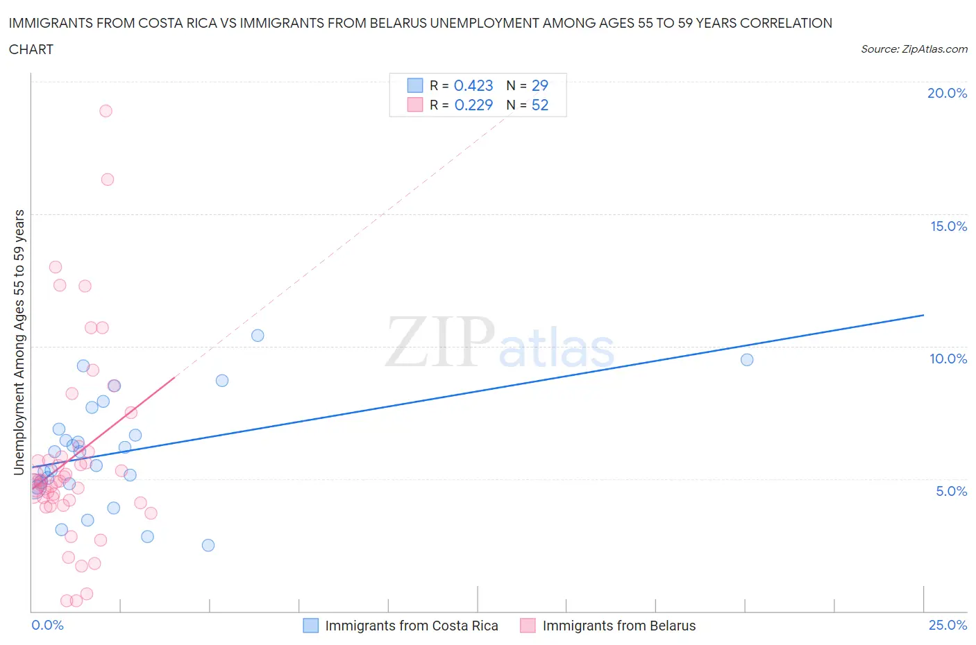 Immigrants from Costa Rica vs Immigrants from Belarus Unemployment Among Ages 55 to 59 years