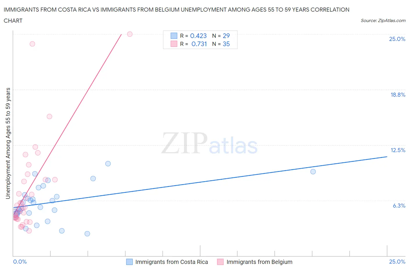 Immigrants from Costa Rica vs Immigrants from Belgium Unemployment Among Ages 55 to 59 years