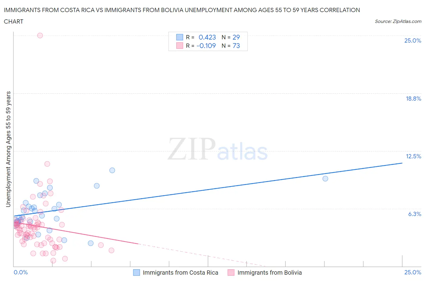 Immigrants from Costa Rica vs Immigrants from Bolivia Unemployment Among Ages 55 to 59 years