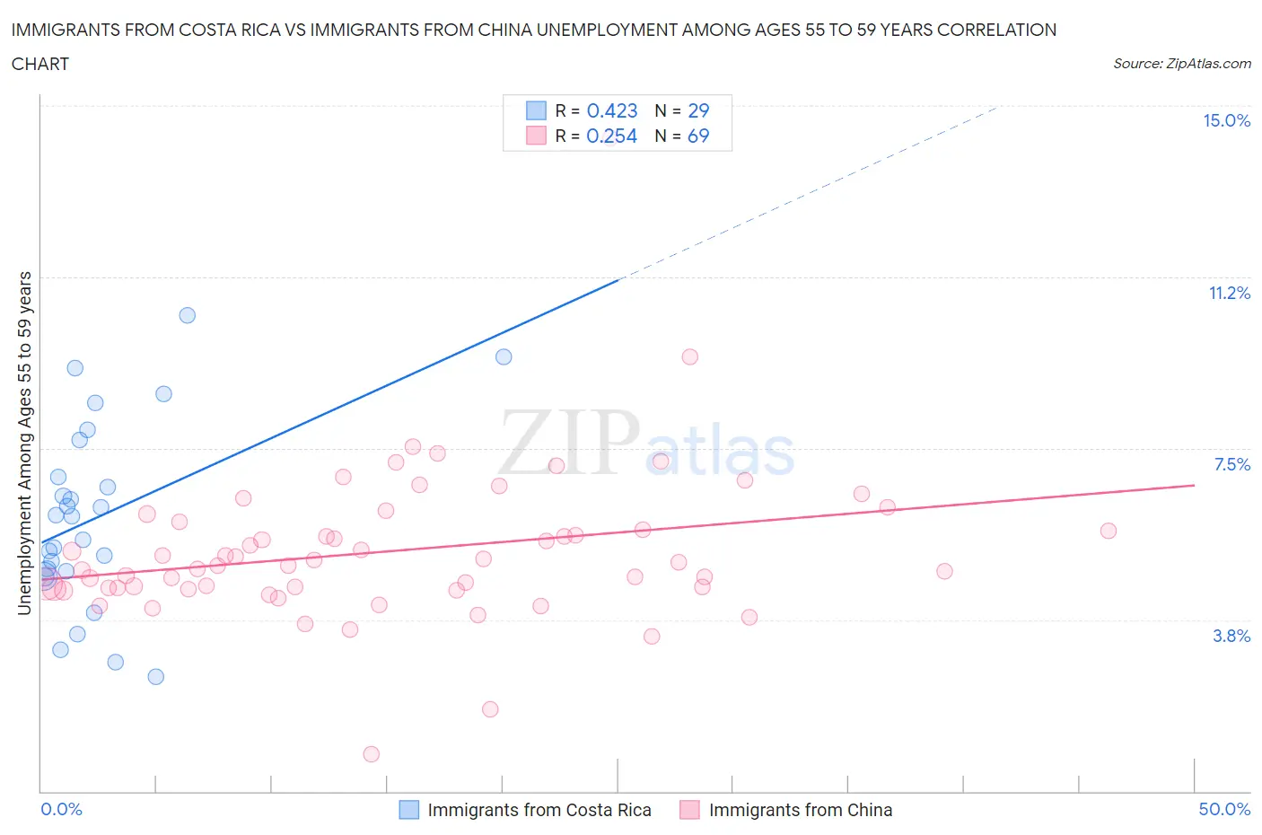 Immigrants from Costa Rica vs Immigrants from China Unemployment Among Ages 55 to 59 years