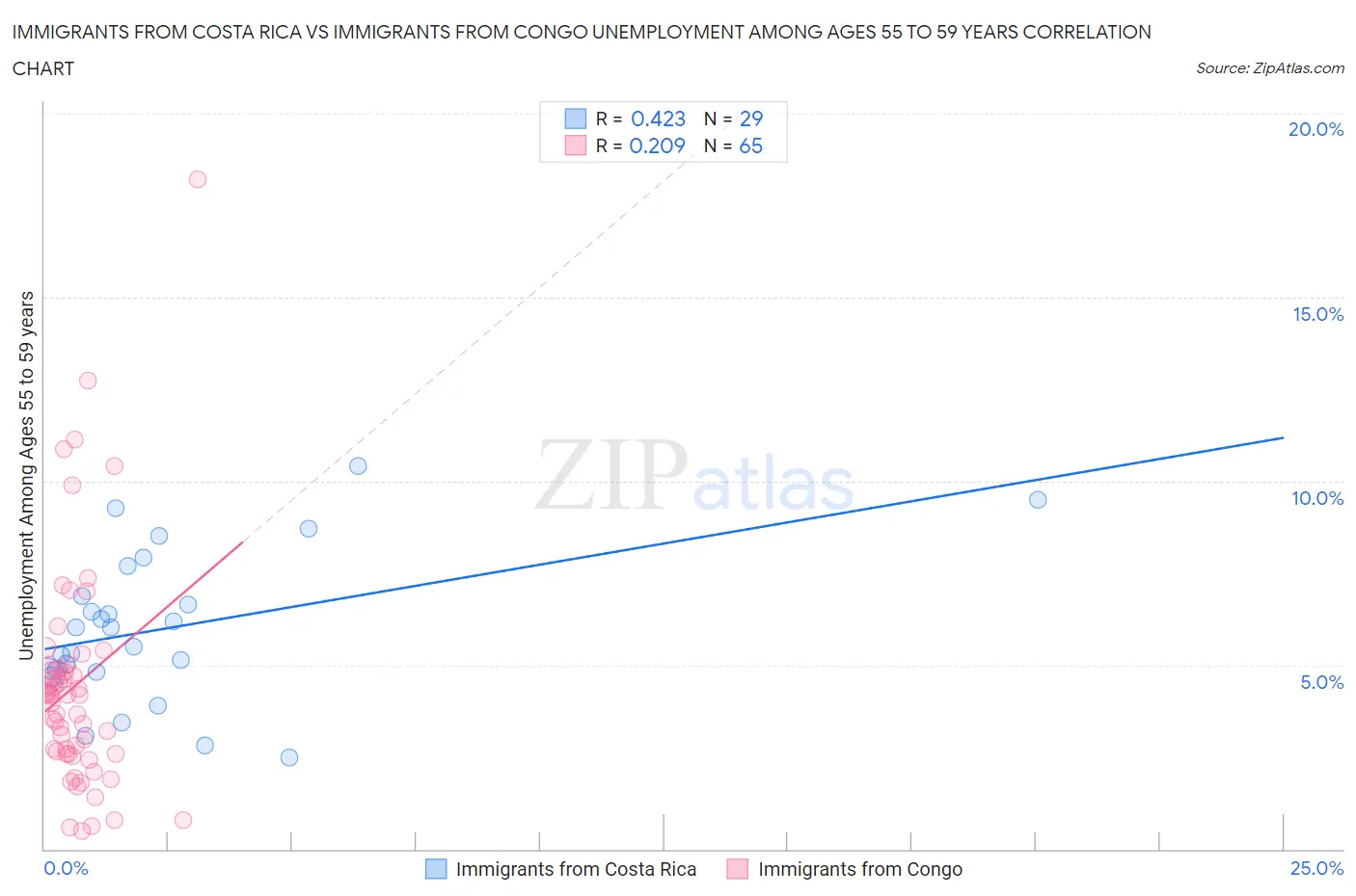 Immigrants from Costa Rica vs Immigrants from Congo Unemployment Among Ages 55 to 59 years