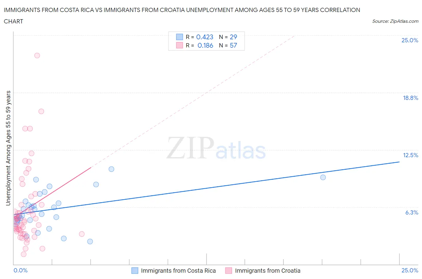 Immigrants from Costa Rica vs Immigrants from Croatia Unemployment Among Ages 55 to 59 years