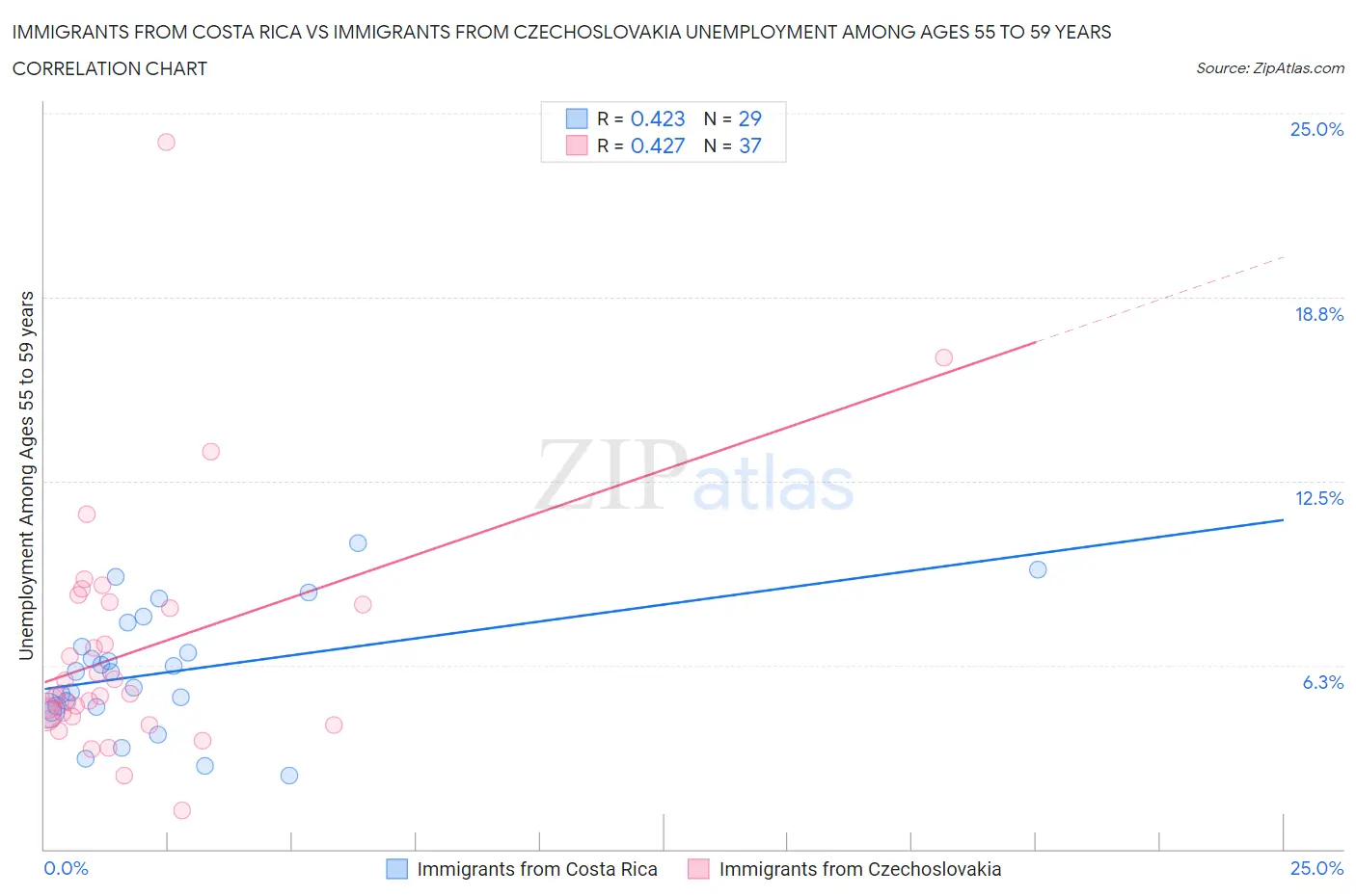 Immigrants from Costa Rica vs Immigrants from Czechoslovakia Unemployment Among Ages 55 to 59 years