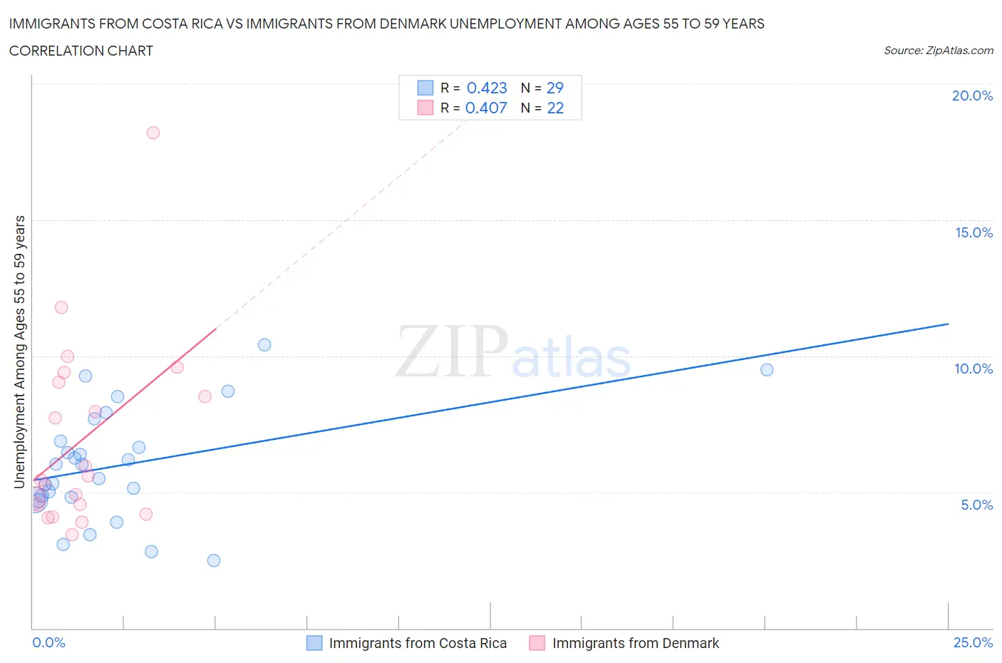 Immigrants from Costa Rica vs Immigrants from Denmark Unemployment Among Ages 55 to 59 years