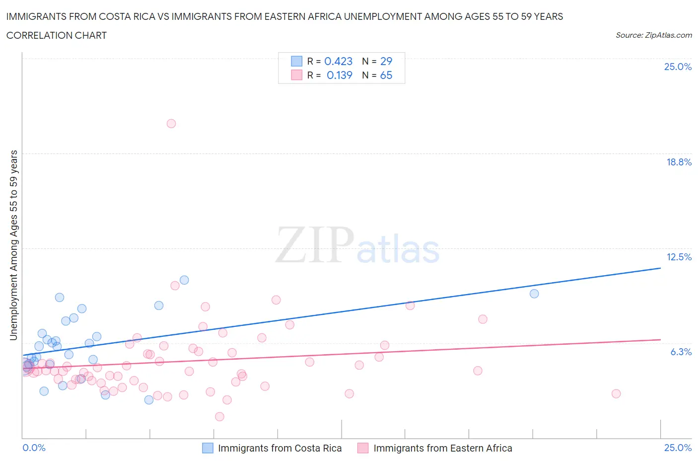 Immigrants from Costa Rica vs Immigrants from Eastern Africa Unemployment Among Ages 55 to 59 years