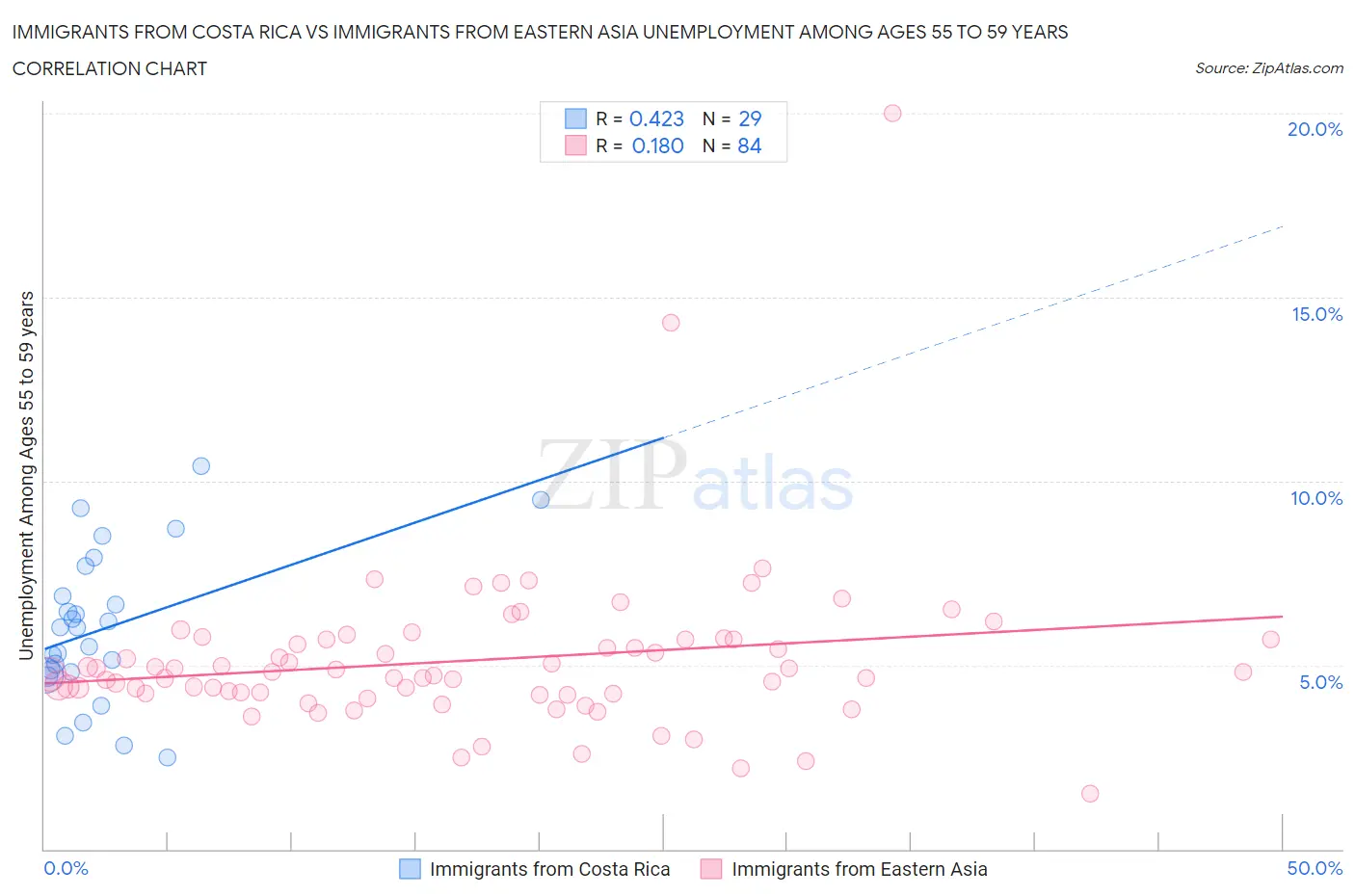 Immigrants from Costa Rica vs Immigrants from Eastern Asia Unemployment Among Ages 55 to 59 years