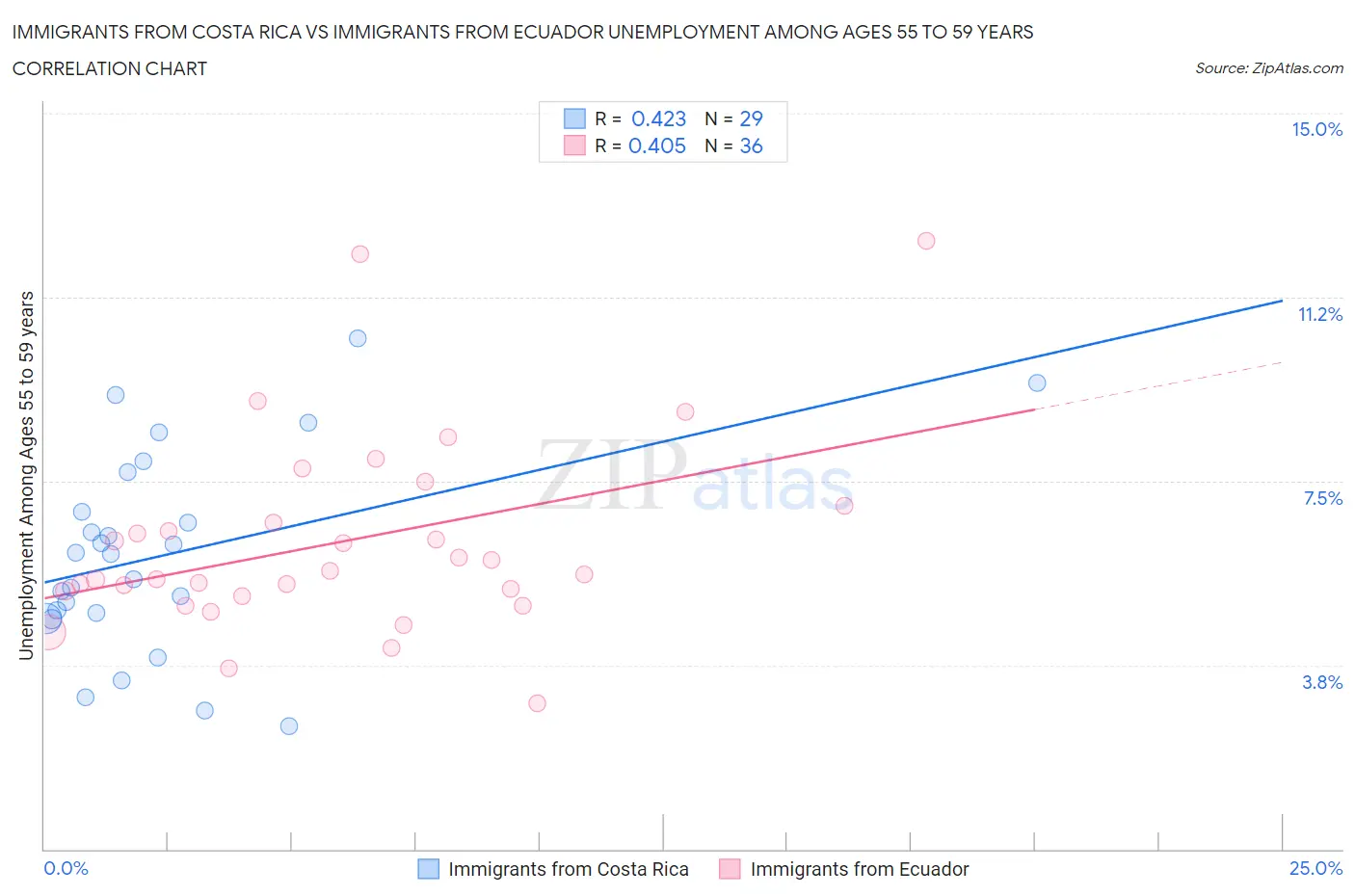 Immigrants from Costa Rica vs Immigrants from Ecuador Unemployment Among Ages 55 to 59 years