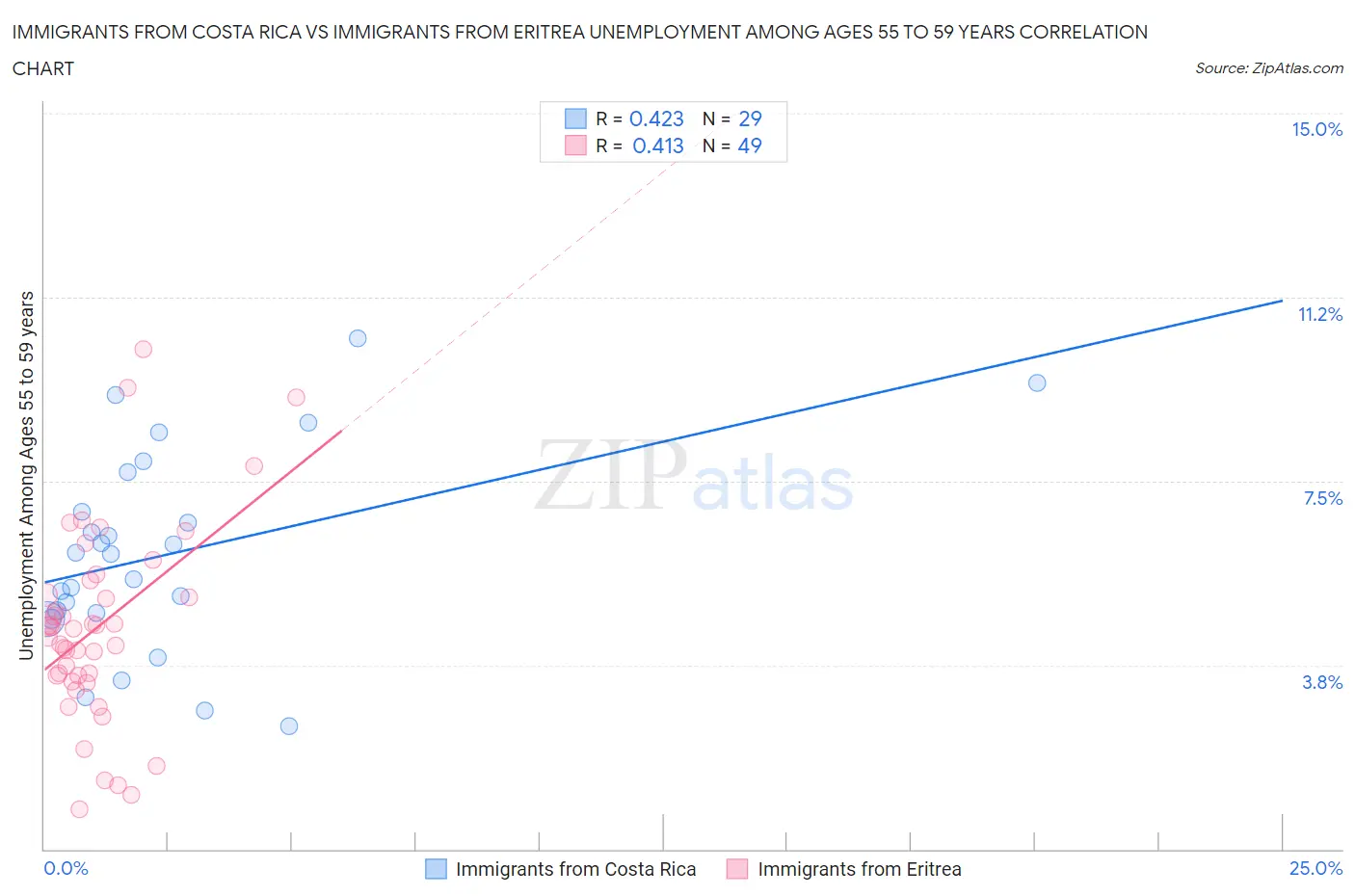 Immigrants from Costa Rica vs Immigrants from Eritrea Unemployment Among Ages 55 to 59 years
