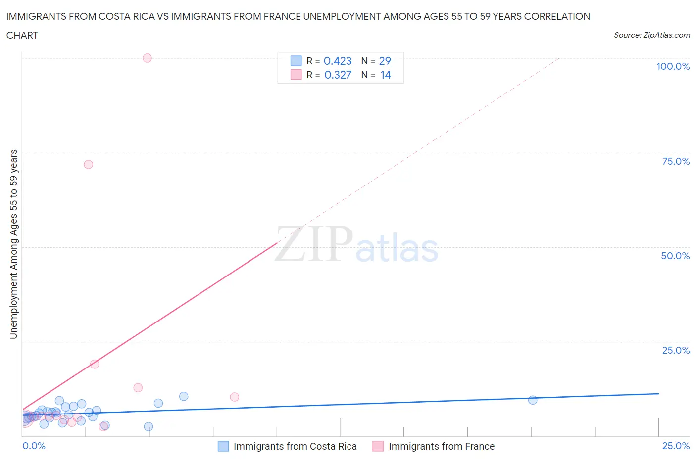 Immigrants from Costa Rica vs Immigrants from France Unemployment Among Ages 55 to 59 years