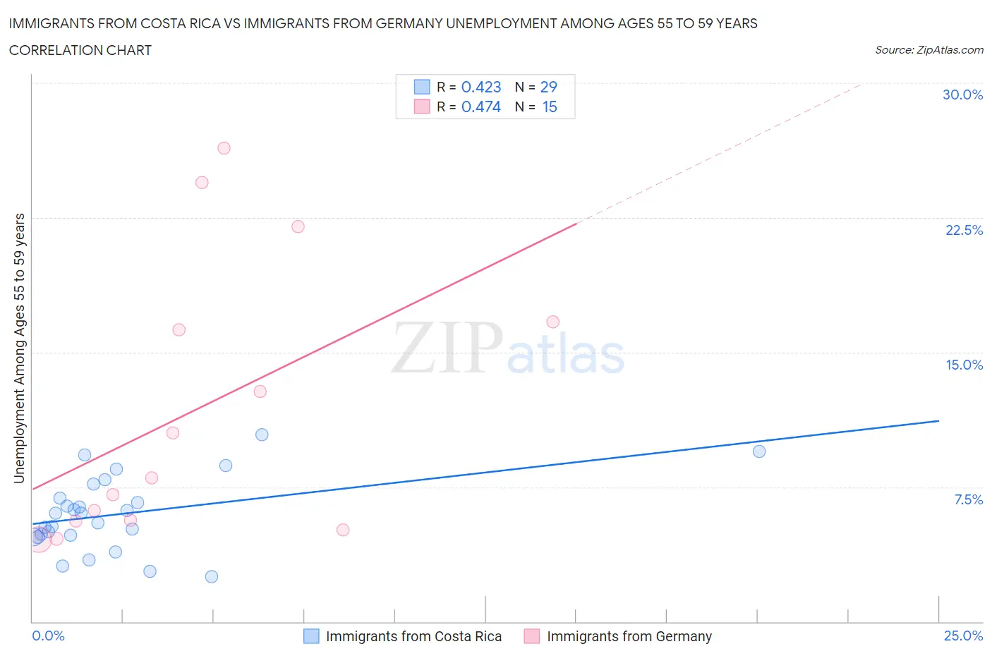 Immigrants from Costa Rica vs Immigrants from Germany Unemployment Among Ages 55 to 59 years