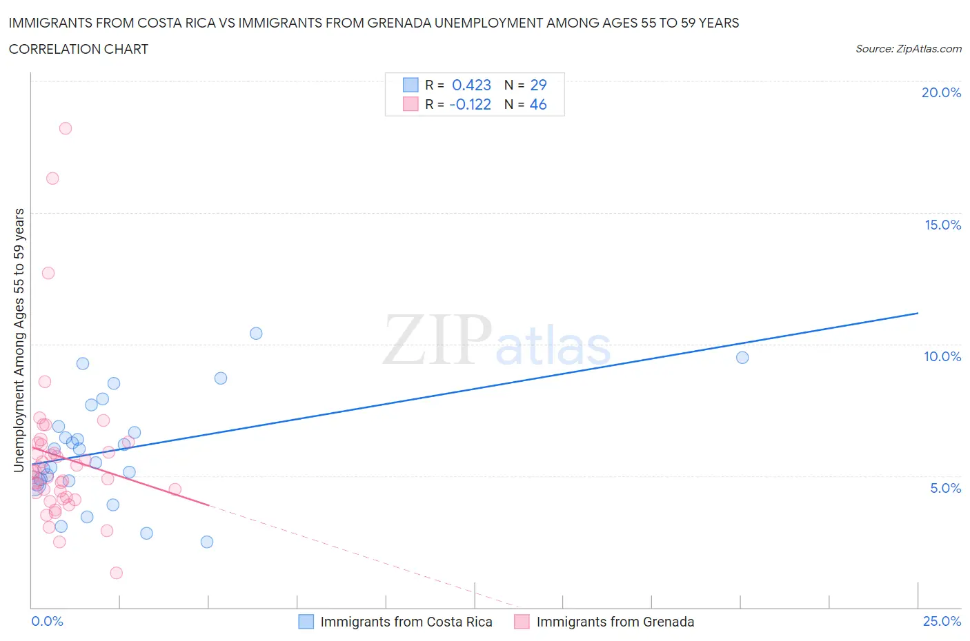 Immigrants from Costa Rica vs Immigrants from Grenada Unemployment Among Ages 55 to 59 years