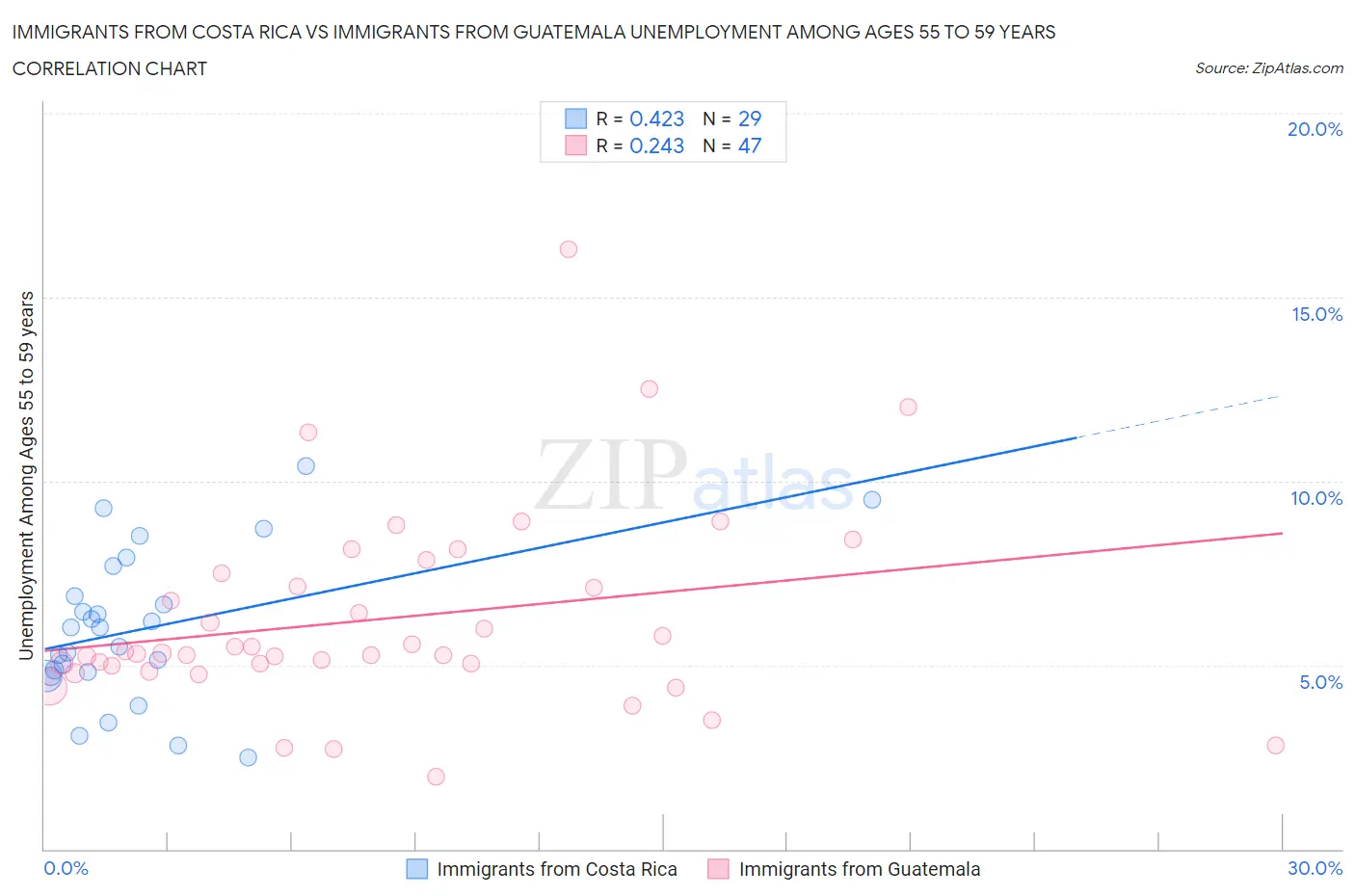 Immigrants from Costa Rica vs Immigrants from Guatemala Unemployment Among Ages 55 to 59 years