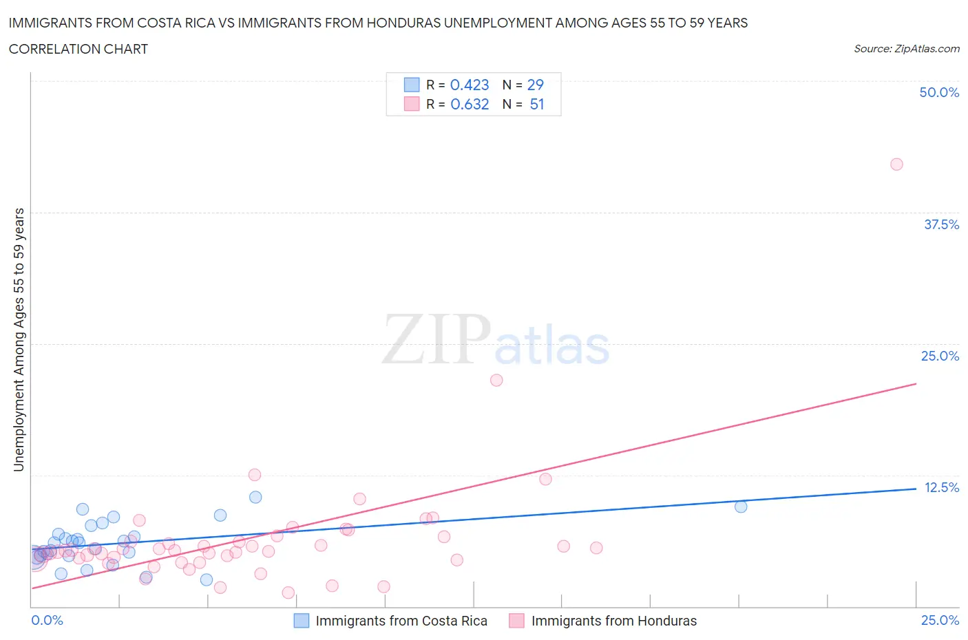 Immigrants from Costa Rica vs Immigrants from Honduras Unemployment Among Ages 55 to 59 years
