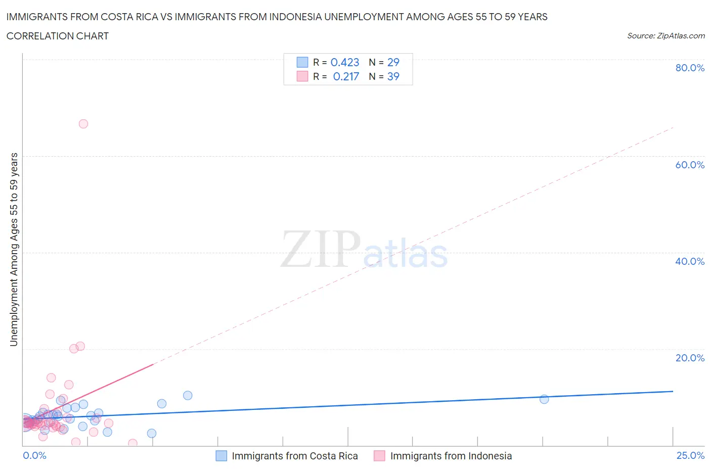 Immigrants from Costa Rica vs Immigrants from Indonesia Unemployment Among Ages 55 to 59 years