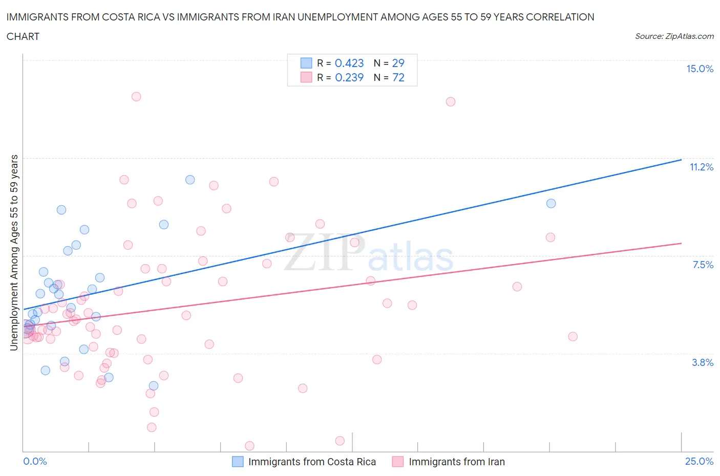 Immigrants from Costa Rica vs Immigrants from Iran Unemployment Among Ages 55 to 59 years