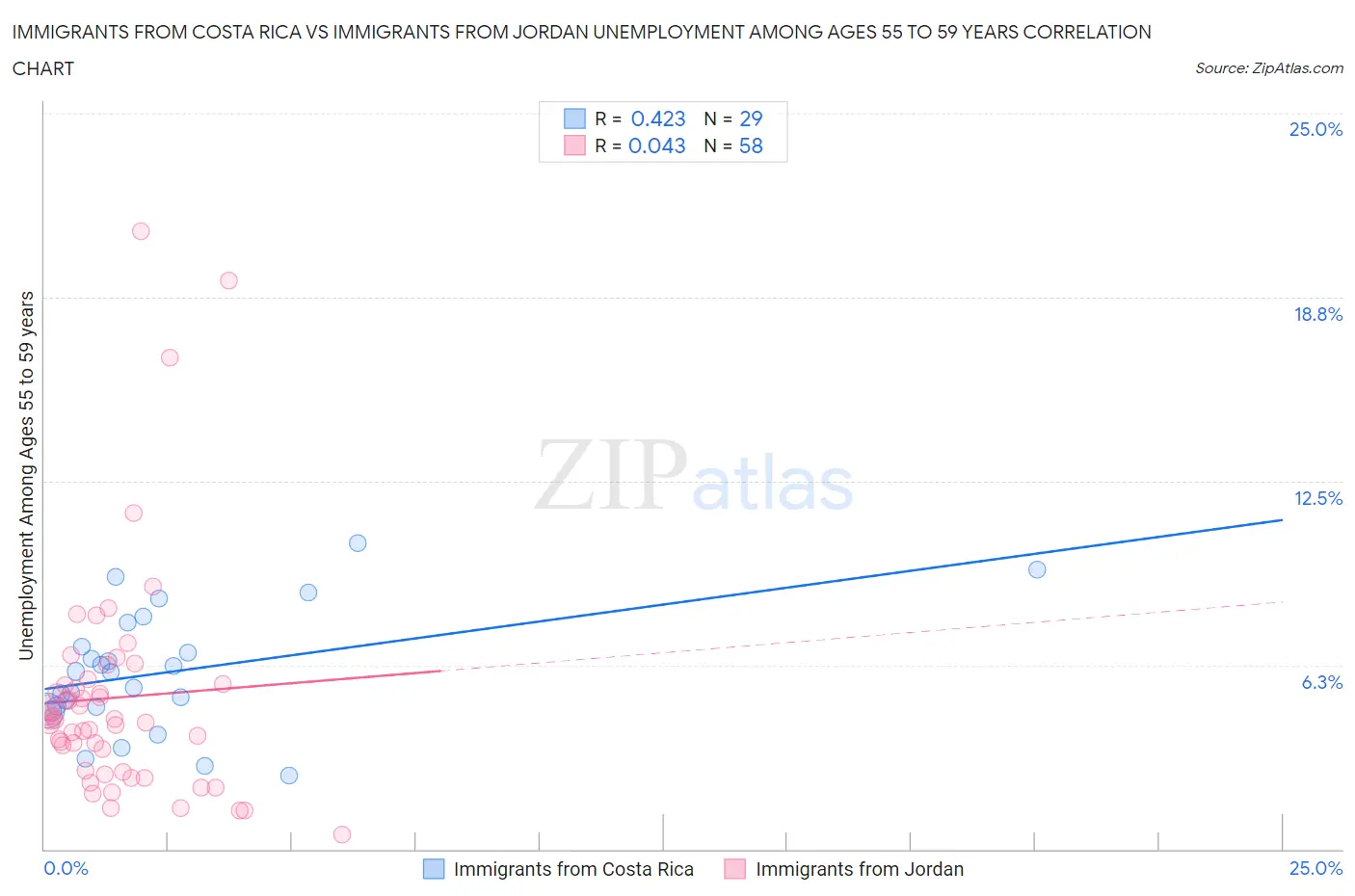 Immigrants from Costa Rica vs Immigrants from Jordan Unemployment Among Ages 55 to 59 years