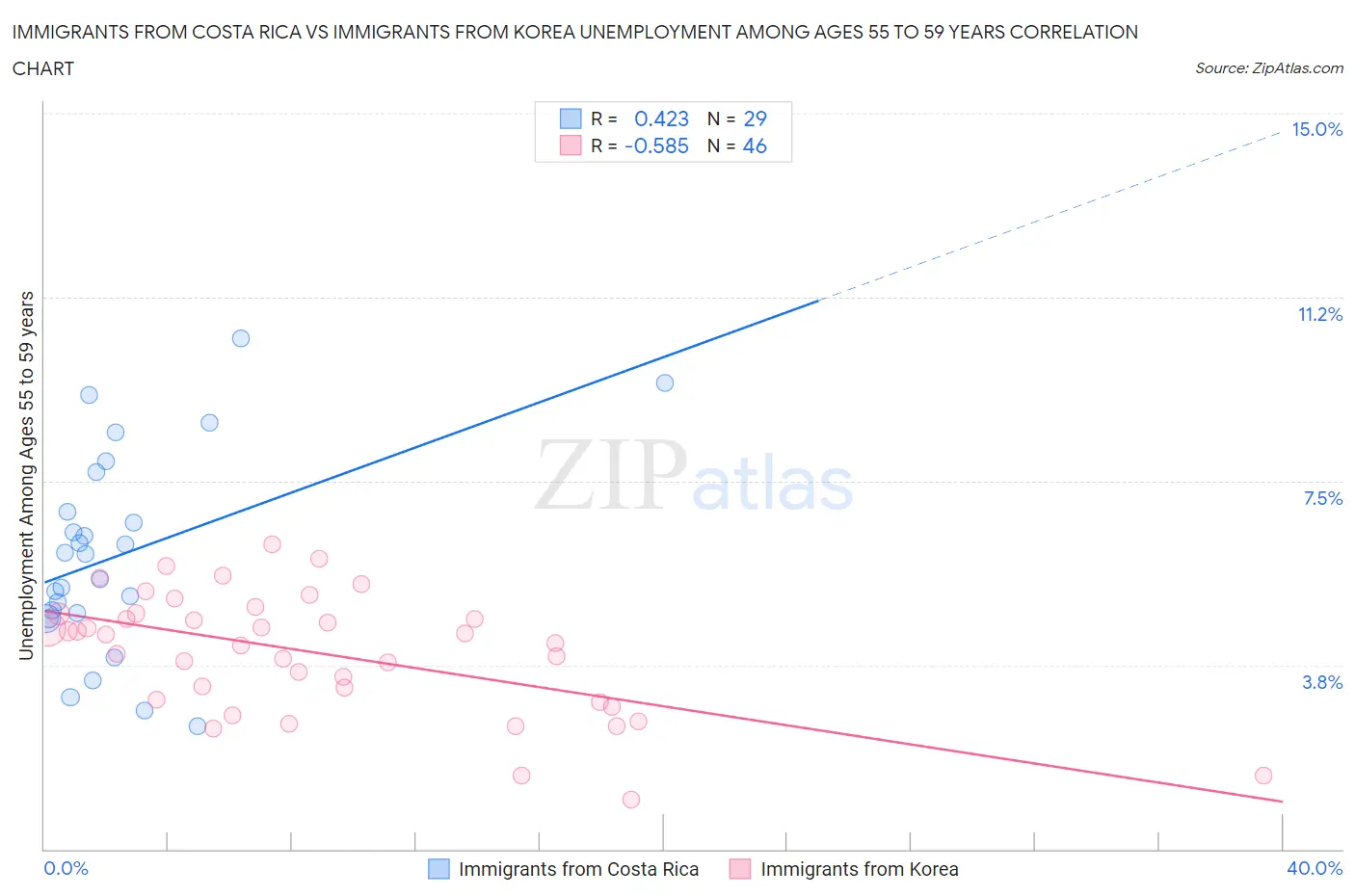 Immigrants from Costa Rica vs Immigrants from Korea Unemployment Among Ages 55 to 59 years