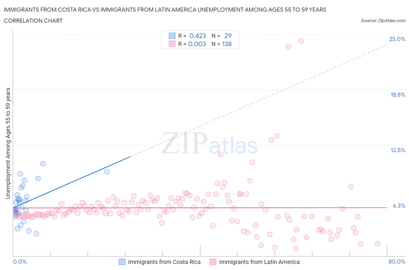 Immigrants from Costa Rica vs Immigrants from Latin America Unemployment Among Ages 55 to 59 years