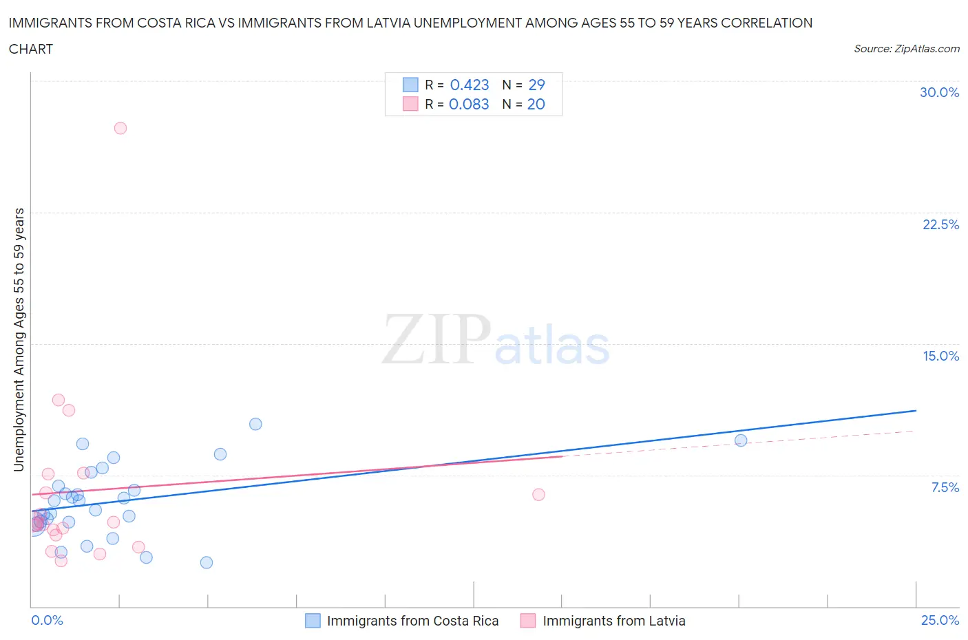 Immigrants from Costa Rica vs Immigrants from Latvia Unemployment Among Ages 55 to 59 years