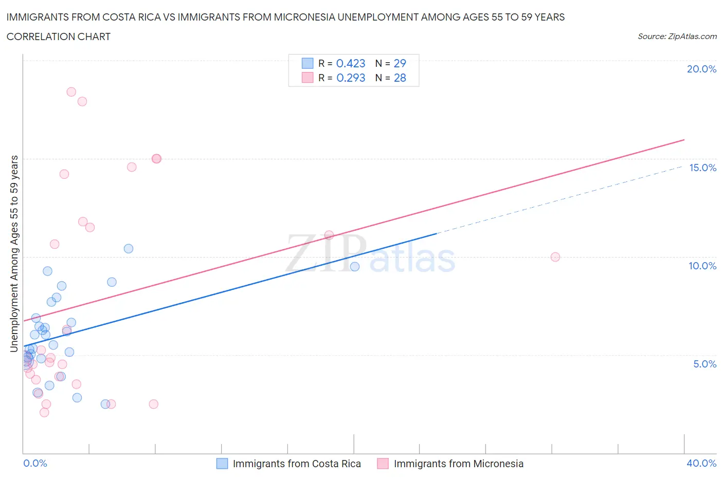 Immigrants from Costa Rica vs Immigrants from Micronesia Unemployment Among Ages 55 to 59 years