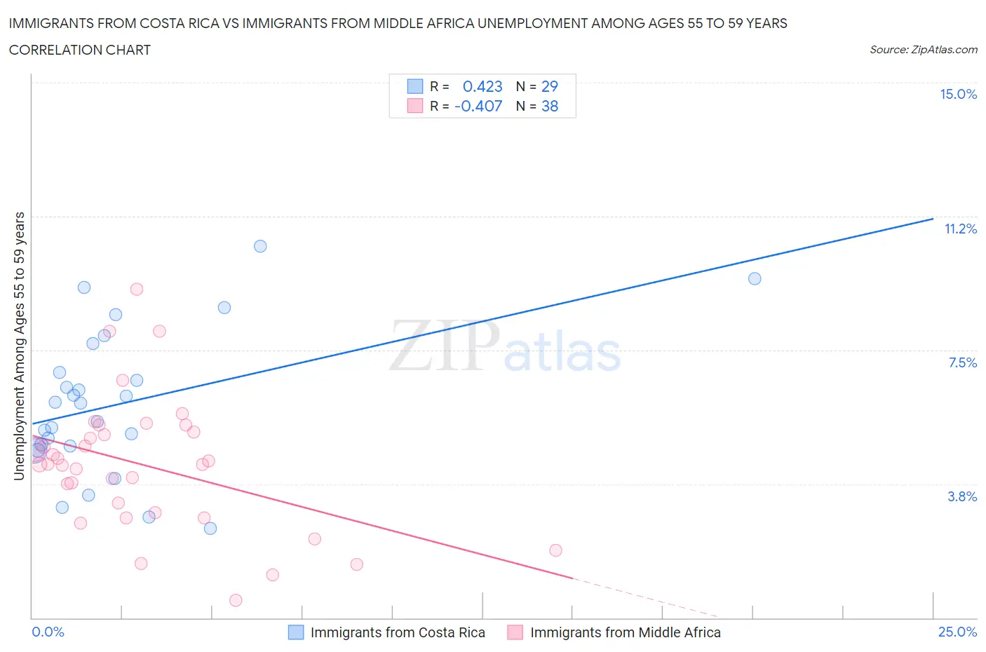 Immigrants from Costa Rica vs Immigrants from Middle Africa Unemployment Among Ages 55 to 59 years