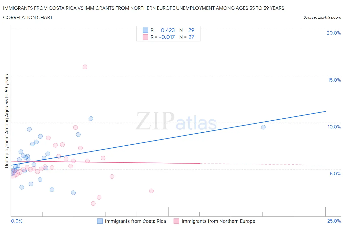 Immigrants from Costa Rica vs Immigrants from Northern Europe Unemployment Among Ages 55 to 59 years