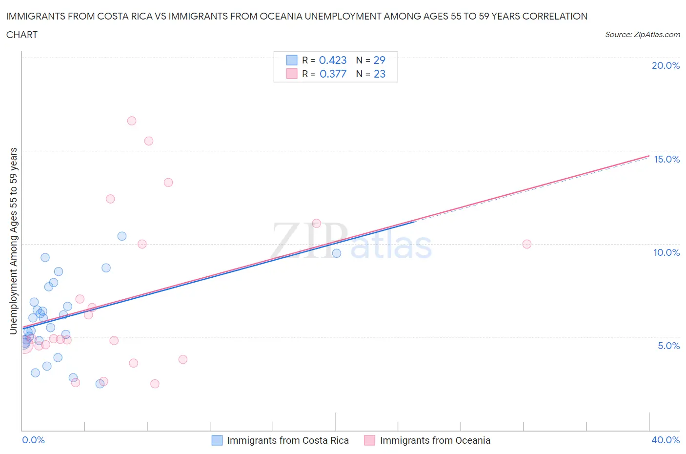 Immigrants from Costa Rica vs Immigrants from Oceania Unemployment Among Ages 55 to 59 years