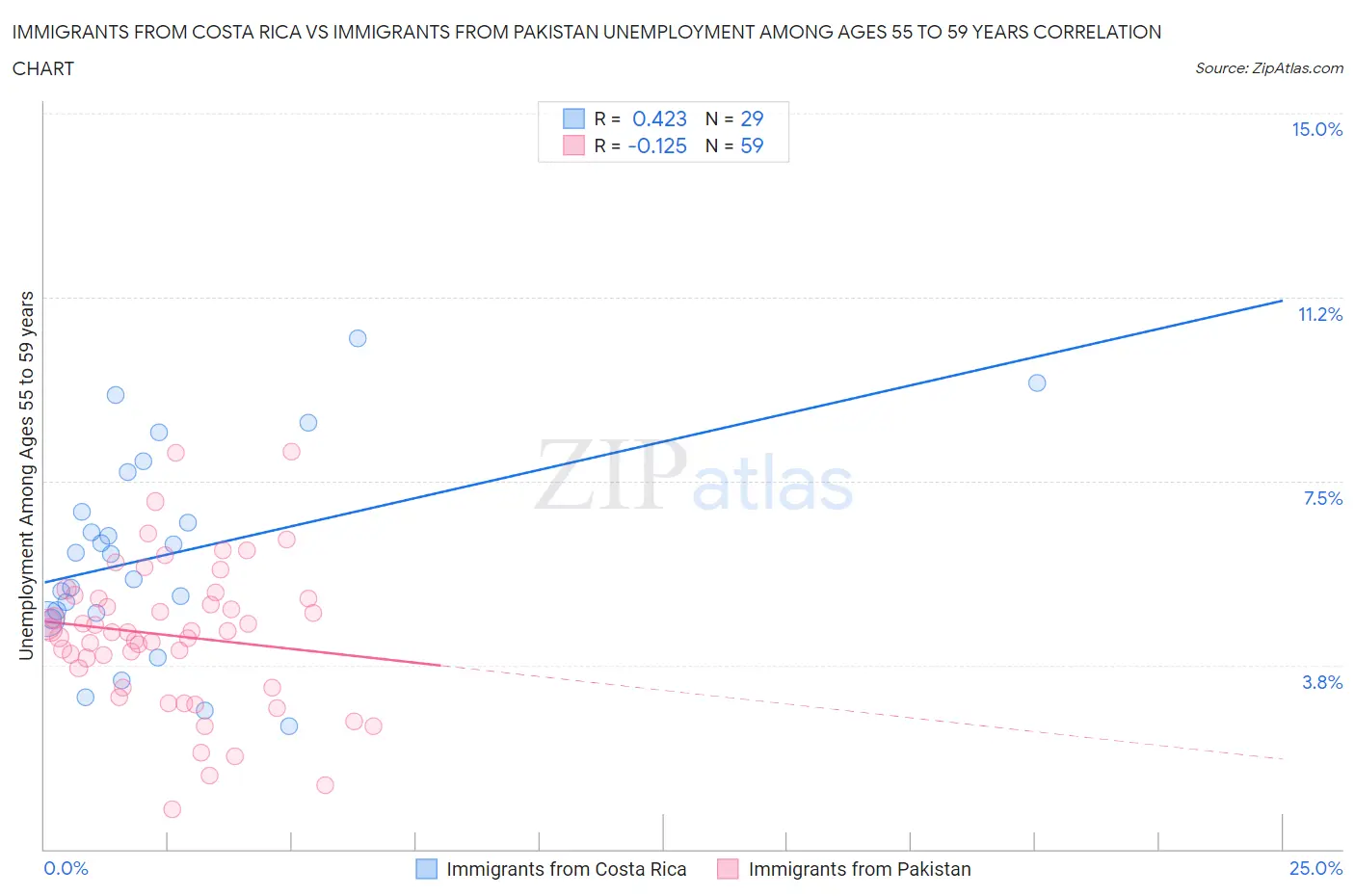 Immigrants from Costa Rica vs Immigrants from Pakistan Unemployment Among Ages 55 to 59 years