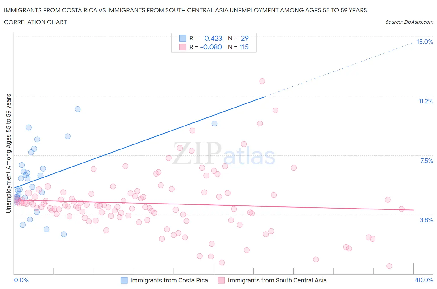 Immigrants from Costa Rica vs Immigrants from South Central Asia Unemployment Among Ages 55 to 59 years