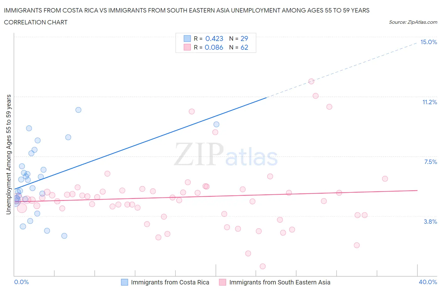 Immigrants from Costa Rica vs Immigrants from South Eastern Asia Unemployment Among Ages 55 to 59 years