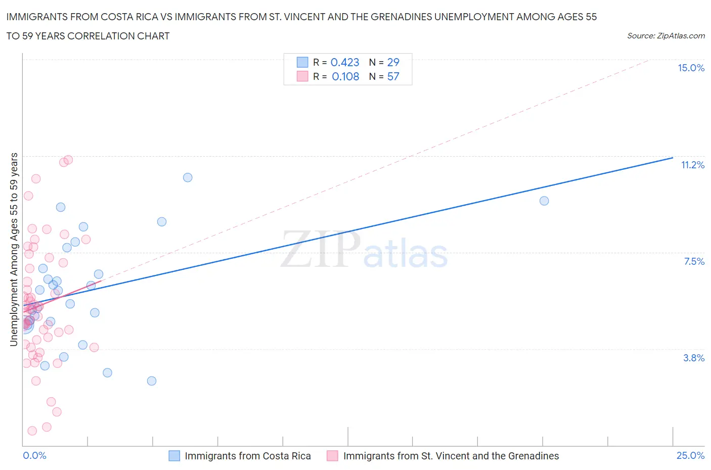 Immigrants from Costa Rica vs Immigrants from St. Vincent and the Grenadines Unemployment Among Ages 55 to 59 years