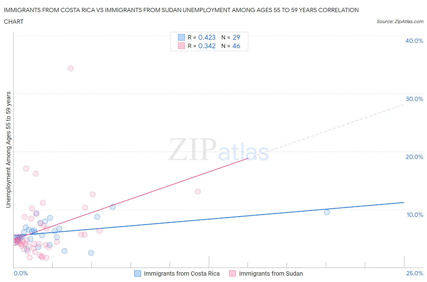 Immigrants from Costa Rica vs Immigrants from Sudan Unemployment Among Ages 55 to 59 years
