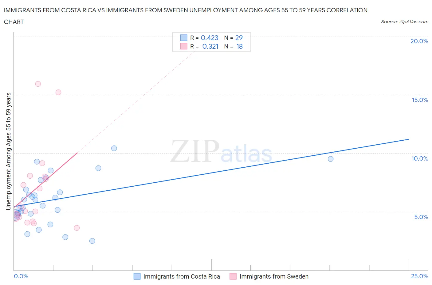 Immigrants from Costa Rica vs Immigrants from Sweden Unemployment Among Ages 55 to 59 years