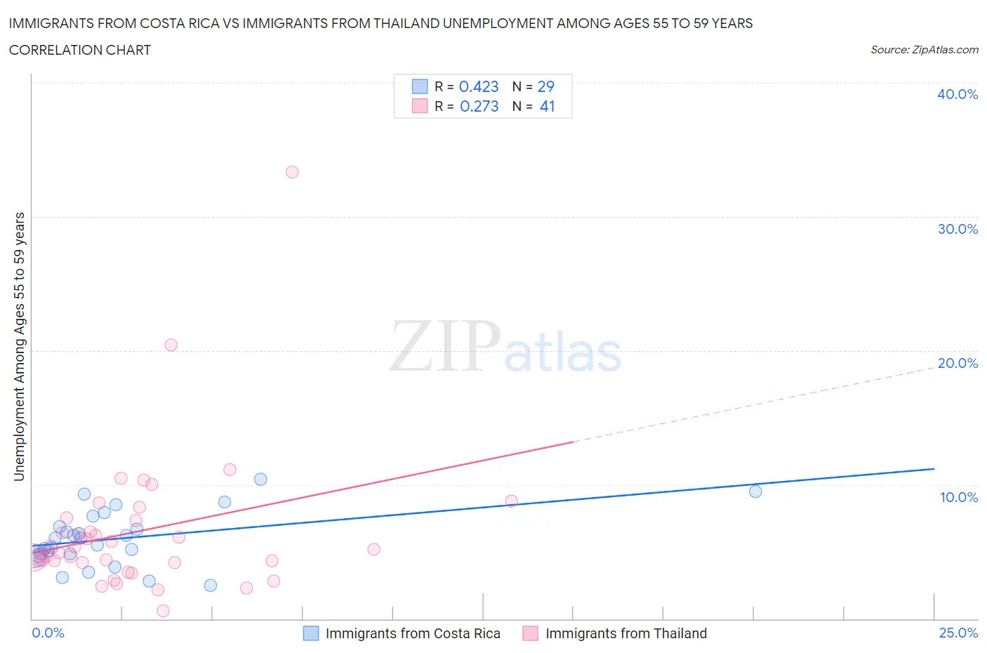 Immigrants from Costa Rica vs Immigrants from Thailand Unemployment Among Ages 55 to 59 years