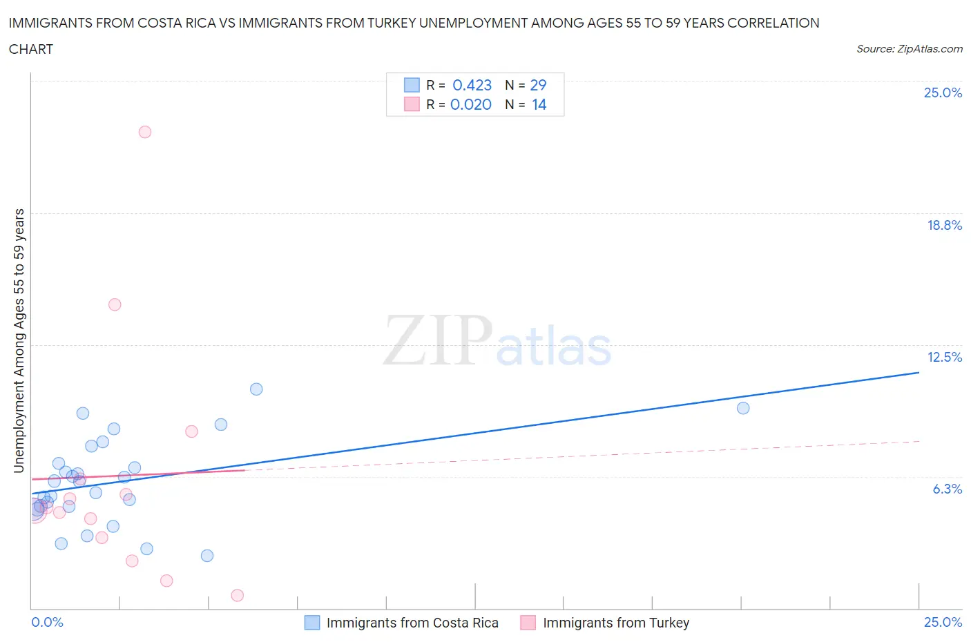 Immigrants from Costa Rica vs Immigrants from Turkey Unemployment Among Ages 55 to 59 years