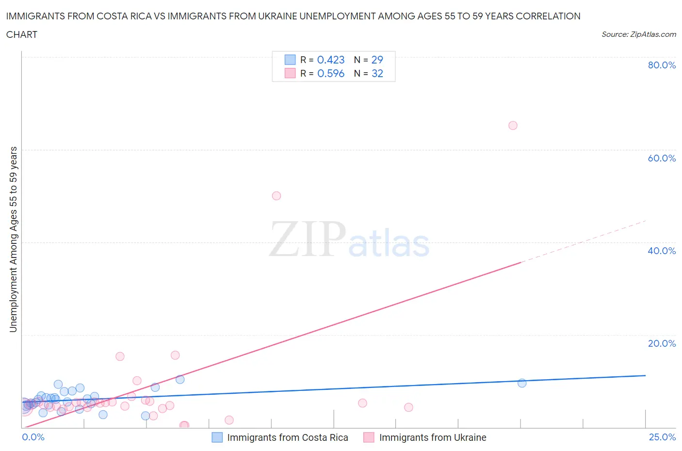 Immigrants from Costa Rica vs Immigrants from Ukraine Unemployment Among Ages 55 to 59 years