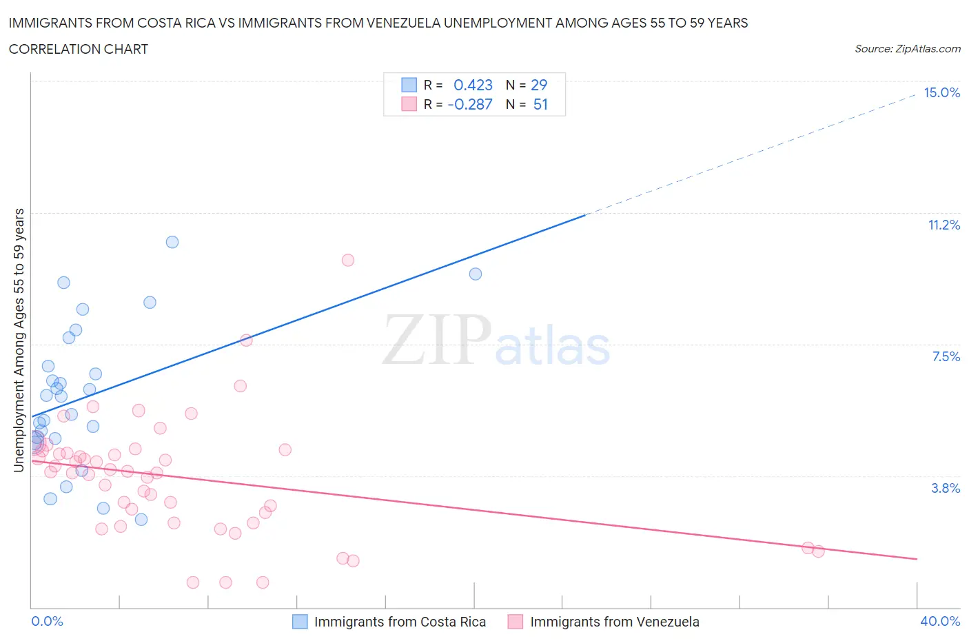 Immigrants from Costa Rica vs Immigrants from Venezuela Unemployment Among Ages 55 to 59 years