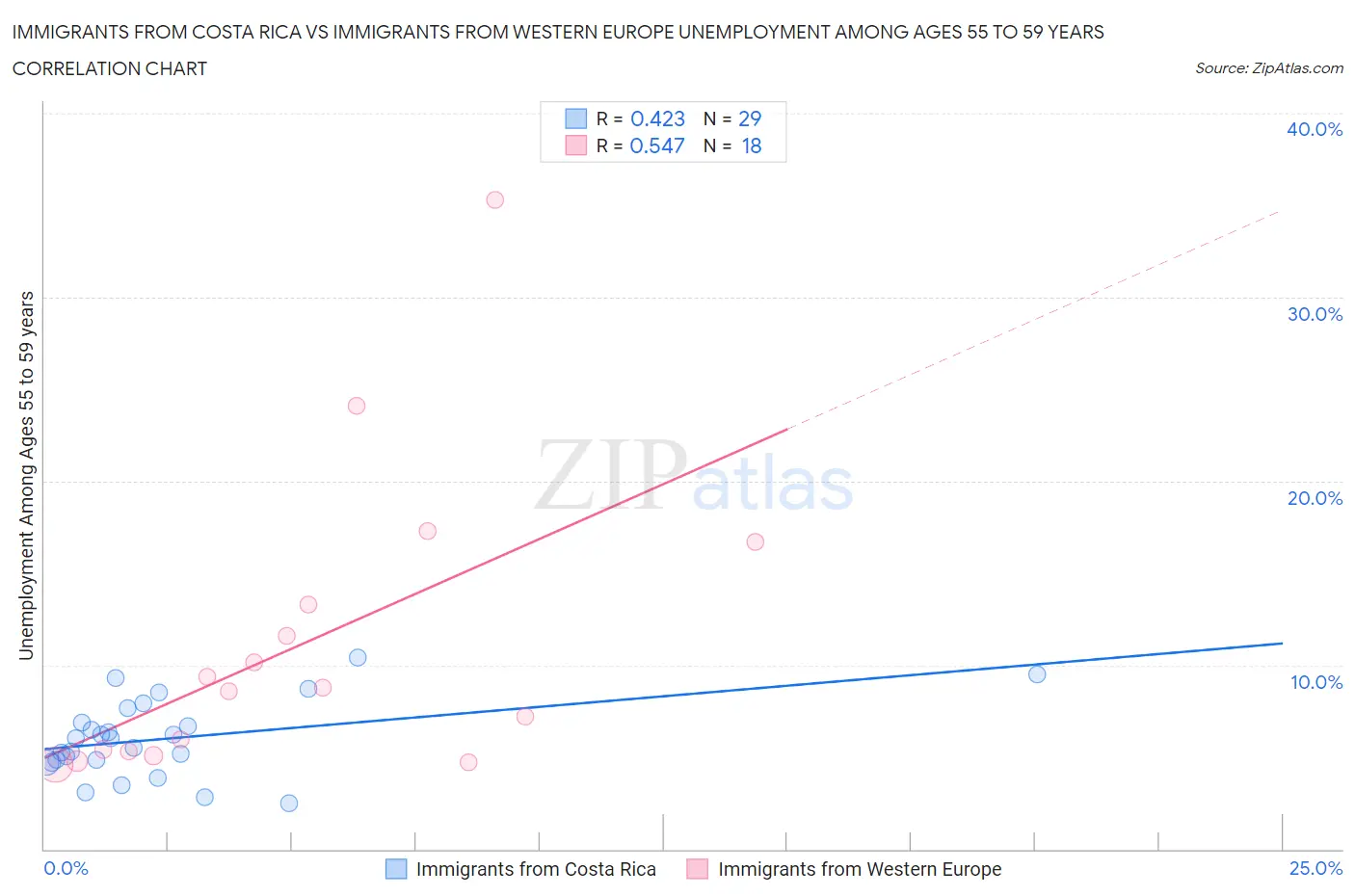 Immigrants from Costa Rica vs Immigrants from Western Europe Unemployment Among Ages 55 to 59 years