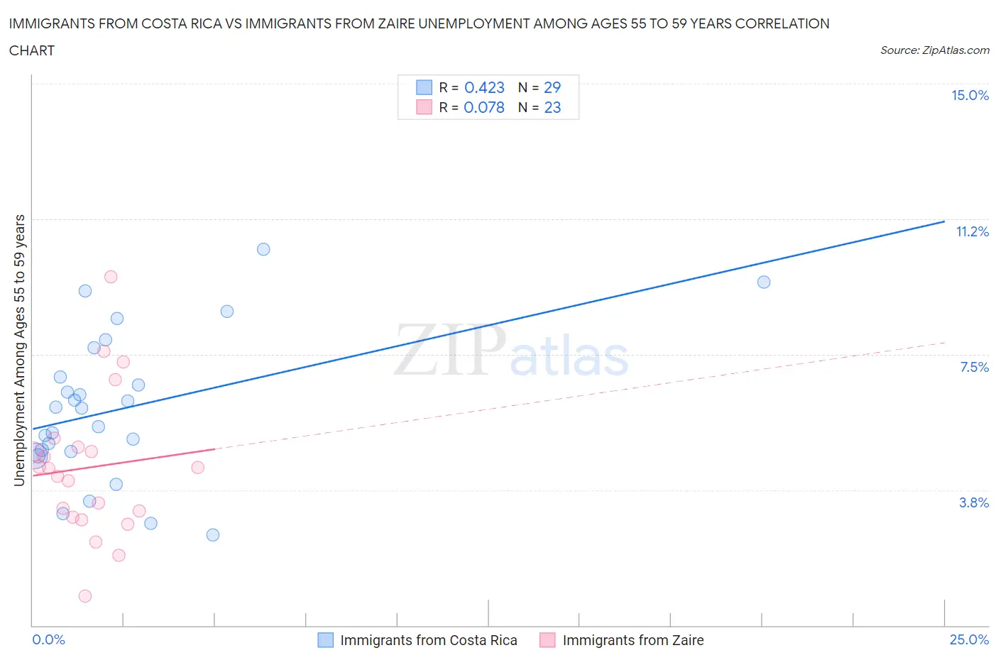 Immigrants from Costa Rica vs Immigrants from Zaire Unemployment Among Ages 55 to 59 years