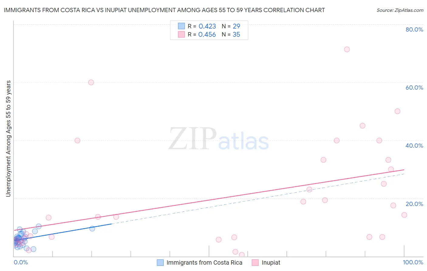Immigrants from Costa Rica vs Inupiat Unemployment Among Ages 55 to 59 years