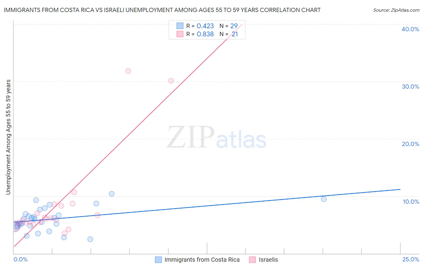 Immigrants from Costa Rica vs Israeli Unemployment Among Ages 55 to 59 years