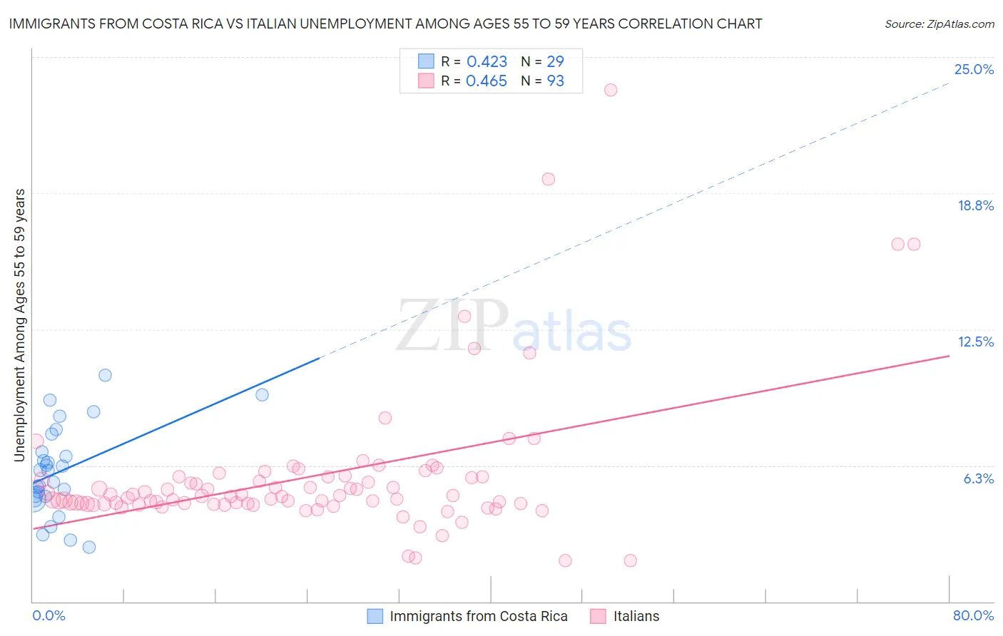 Immigrants from Costa Rica vs Italian Unemployment Among Ages 55 to 59 years