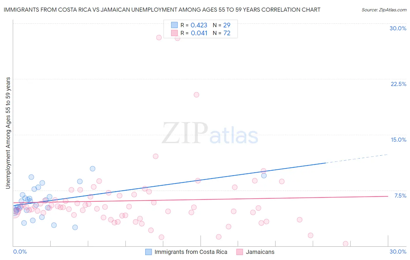 Immigrants from Costa Rica vs Jamaican Unemployment Among Ages 55 to 59 years