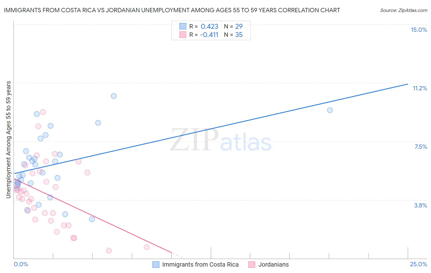 Immigrants from Costa Rica vs Jordanian Unemployment Among Ages 55 to 59 years