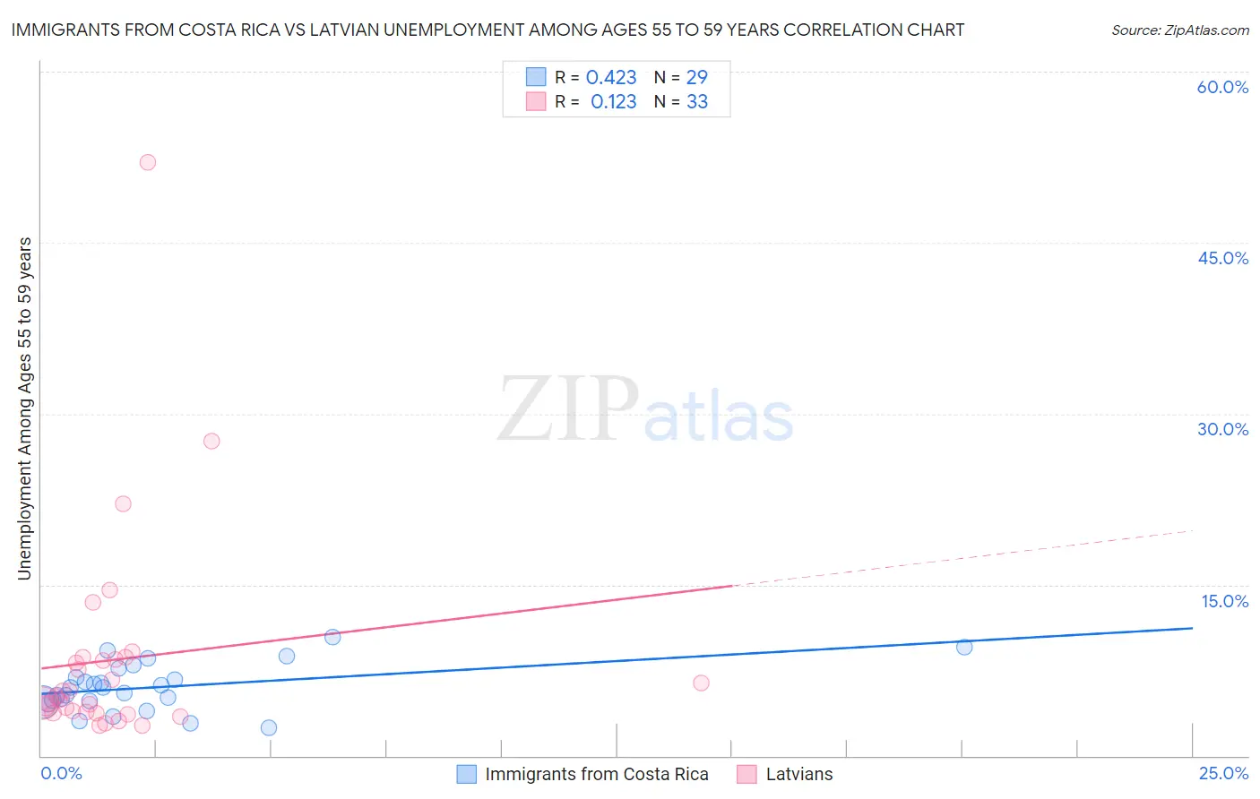 Immigrants from Costa Rica vs Latvian Unemployment Among Ages 55 to 59 years