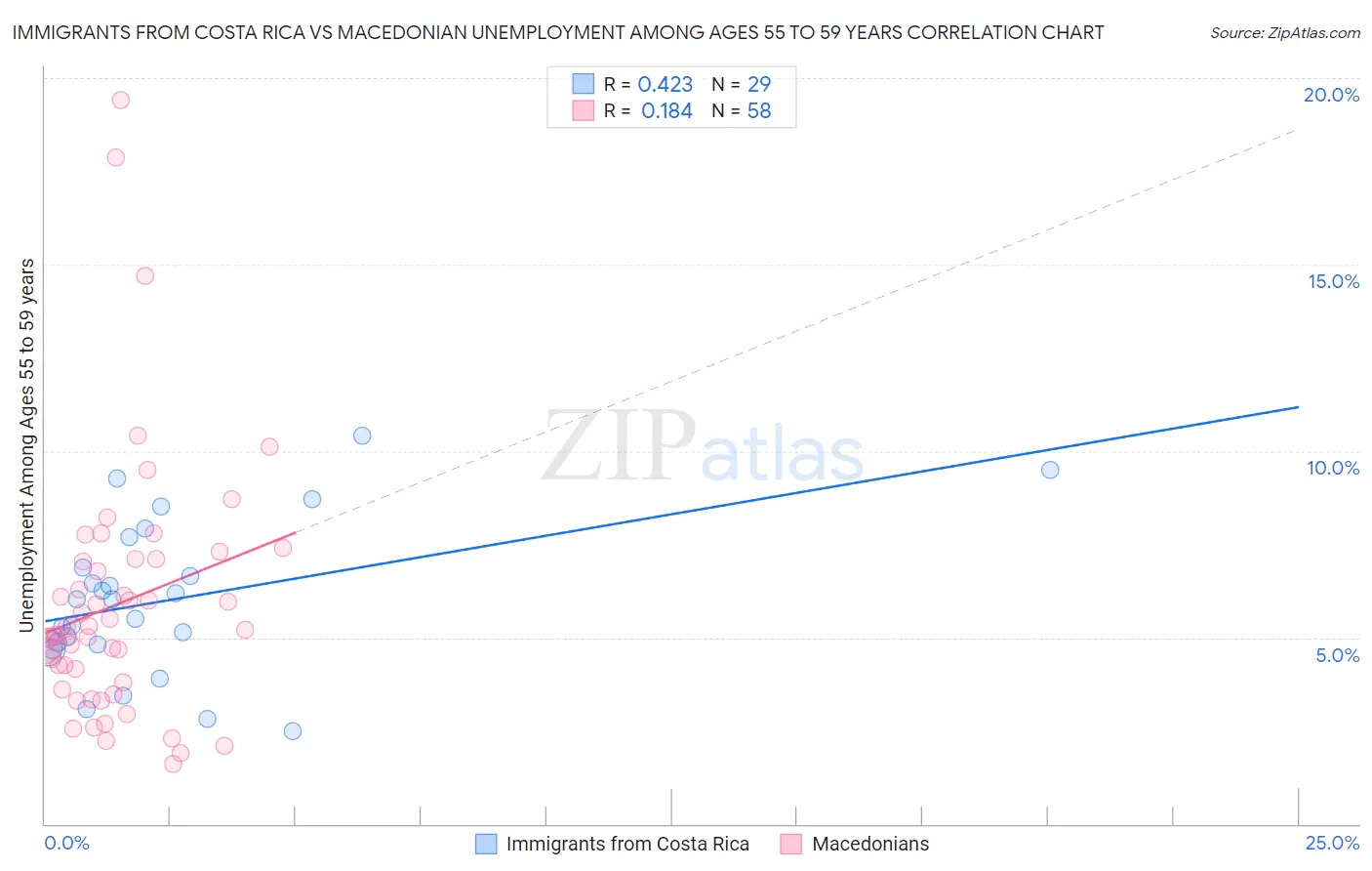 Immigrants from Costa Rica vs Macedonian Unemployment Among Ages 55 to 59 years