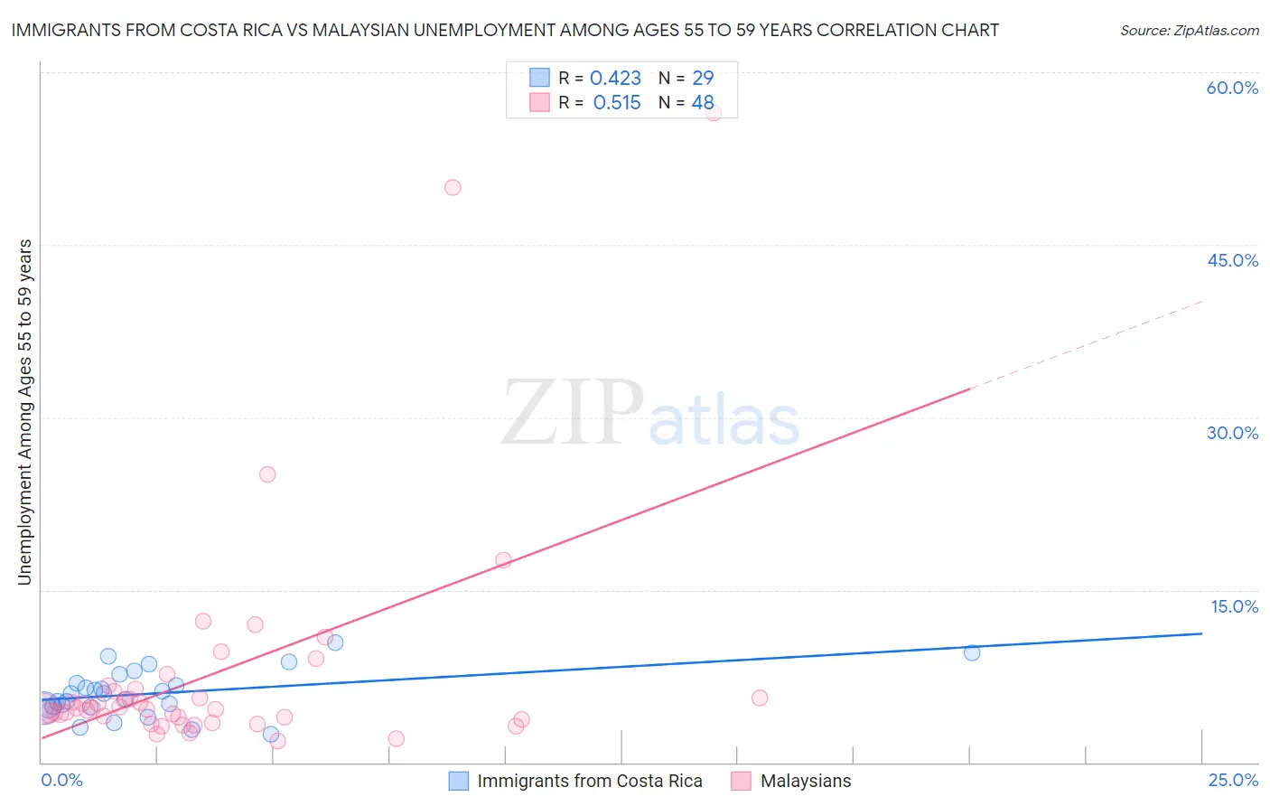 Immigrants from Costa Rica vs Malaysian Unemployment Among Ages 55 to 59 years