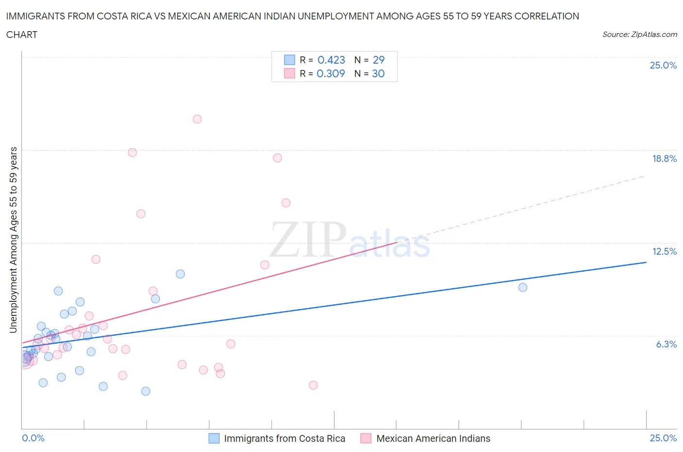 Immigrants from Costa Rica vs Mexican American Indian Unemployment Among Ages 55 to 59 years