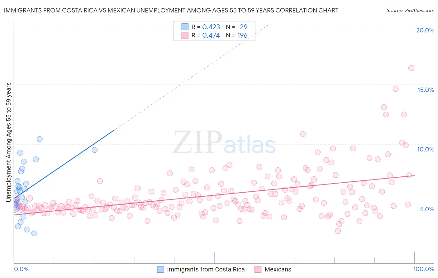 Immigrants from Costa Rica vs Mexican Unemployment Among Ages 55 to 59 years