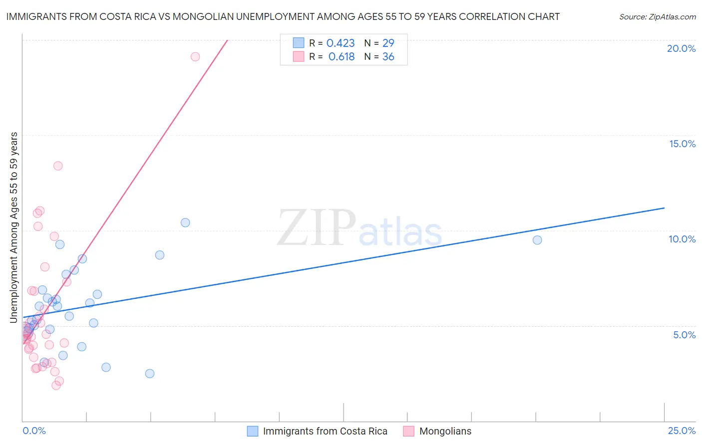 Immigrants from Costa Rica vs Mongolian Unemployment Among Ages 55 to 59 years